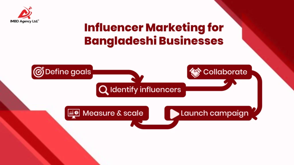 Influencer Marketing vs Traditional Advertising in Bangladesh: Which Is Right for Your Business? Influencer Marketing Step