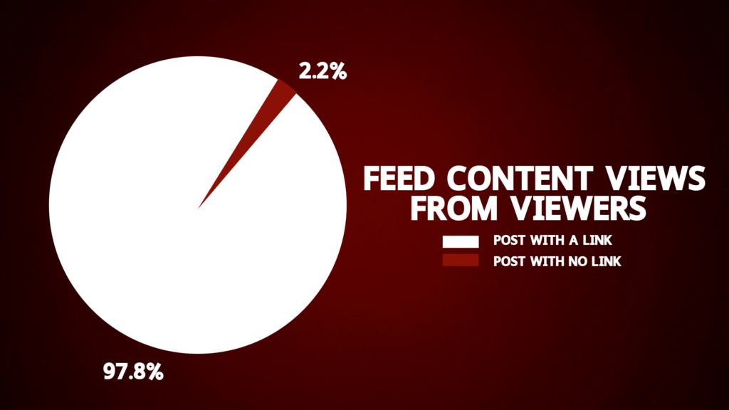 ফেসবুক পোস্টে লিঙ্ক: ফেসবুক রিচ ডাউন করে দিচ্ছে কি ? 1 ফেসবুক রিচ ডাউন