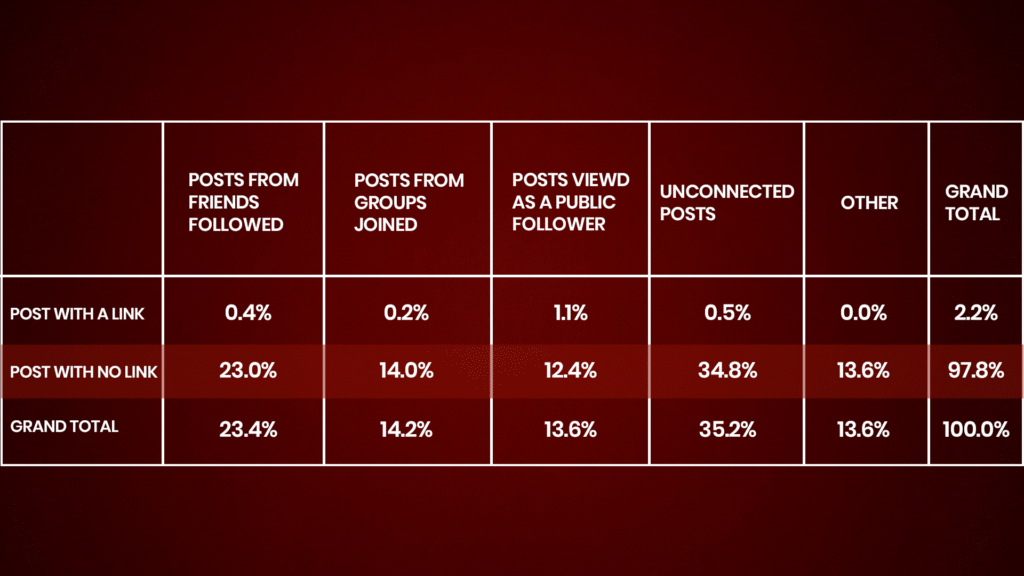 ফেসবুক পোস্টে লিঙ্ক: ফেসবুক রিচ ডাউন করে দিচ্ছে কি ? 2 ফেসবুক রিচ ডাউন