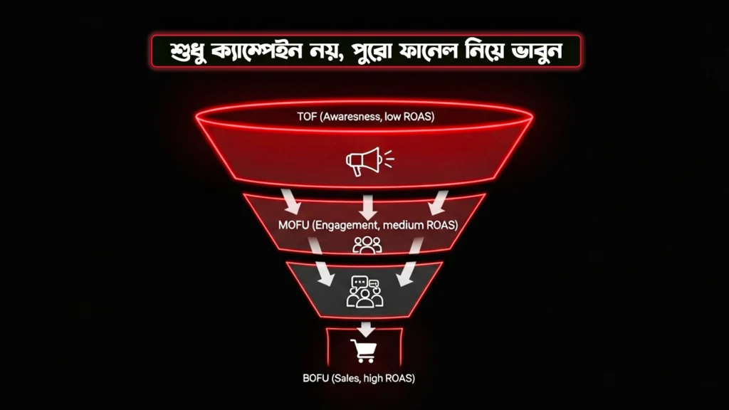 ফেসবুক অ্যাডে বাজেট বাড়াতে গেলেই সেল কমে যায়? জেনে নিন Meta Ad Scaling স্ট্র্যাটেজি 3 Marketing Funnel