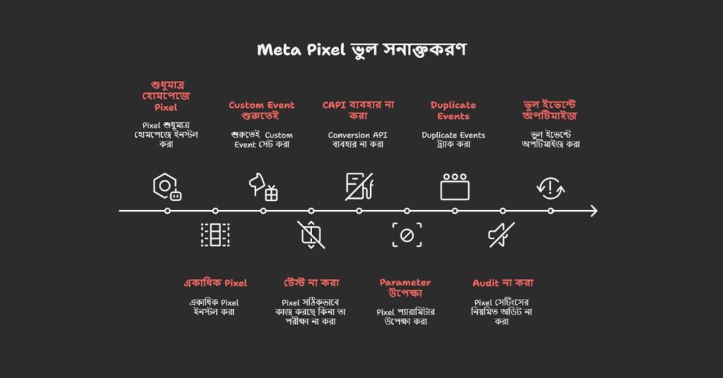 Meta Pixel সেটআপে ৯টি ভুলে টাকা নষ্ট হচ্ছে 1 Meta Pixel সেটআপ