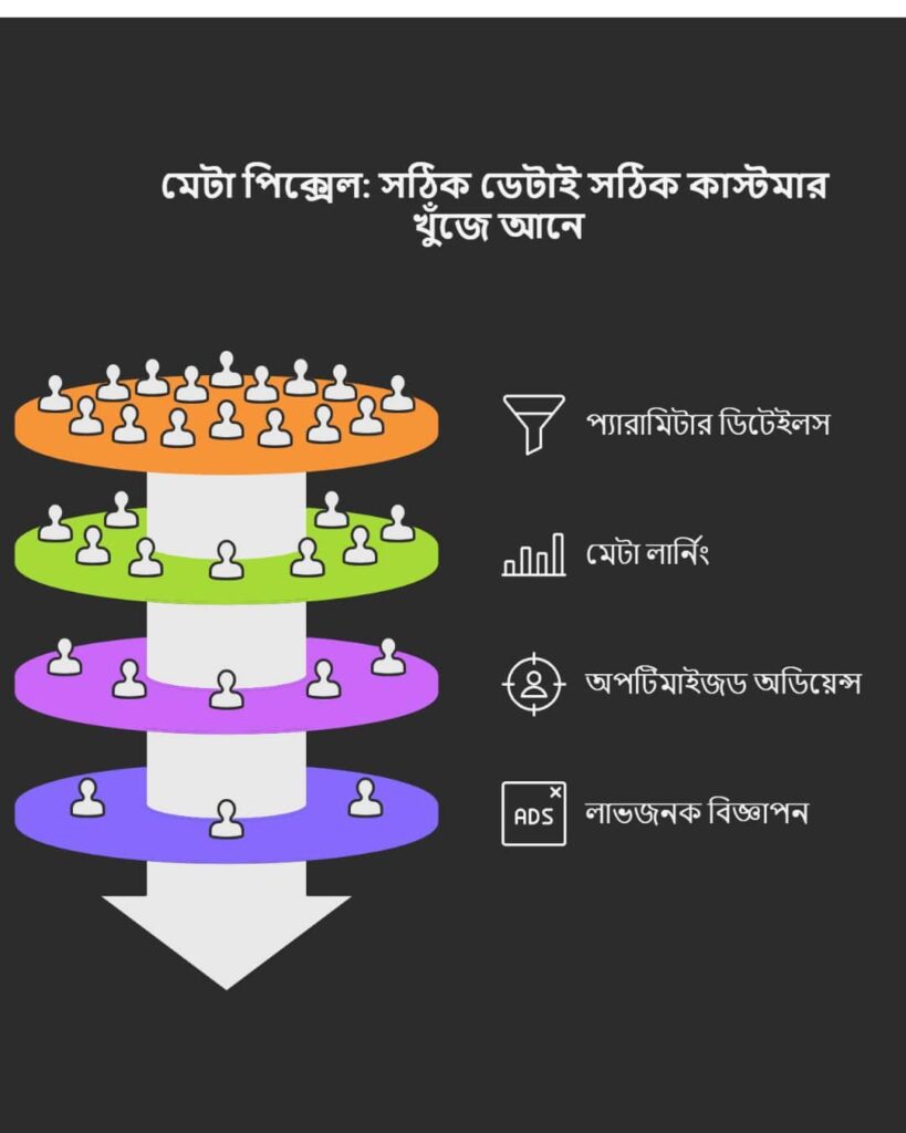 Meta Pixel সেটআপে ৯টি ভুলে টাকা নষ্ট হচ্ছে 4 Meta Pixel সেটআপে ৯টি ভুলে টাকা নষ্ট হচ্ছে Blog featured image for SEO Instagram Post 45 min
