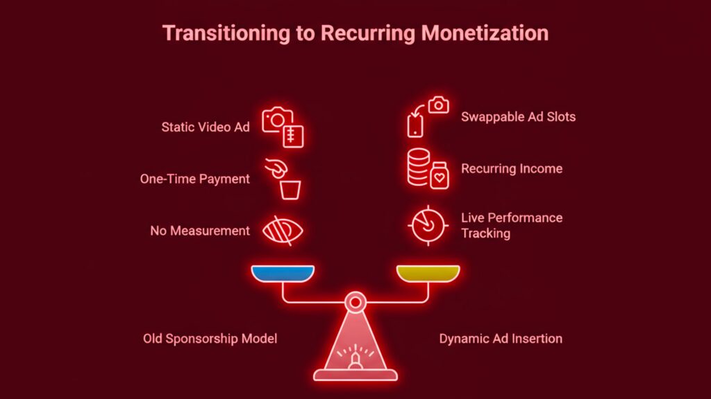 YouTube Ad Monetization system